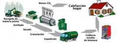Ac iberica esta en todo el proceso de biomasa desde la obtencion del combustible hasta calefaccion